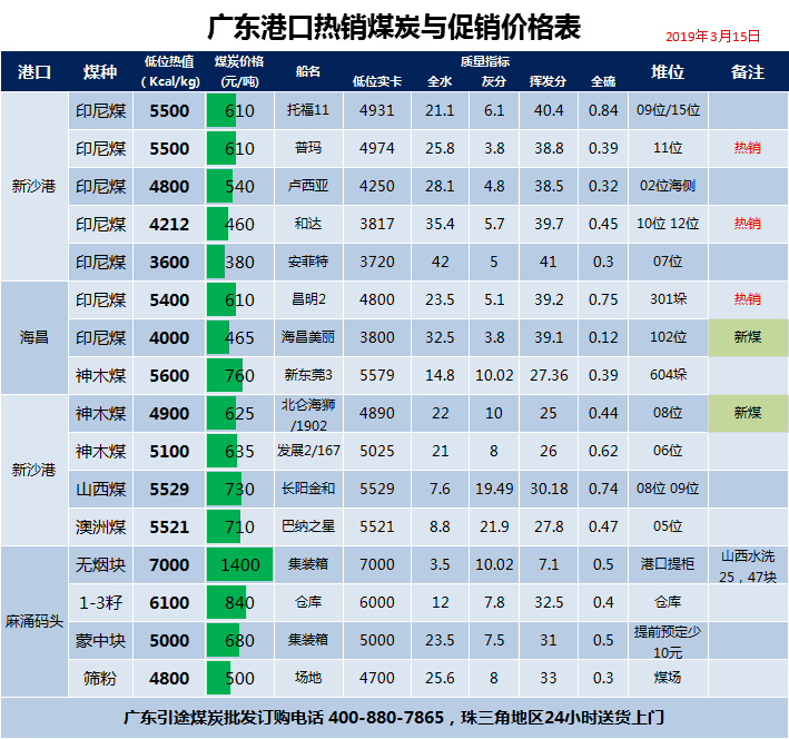 廣東港口煤炭行情價格表