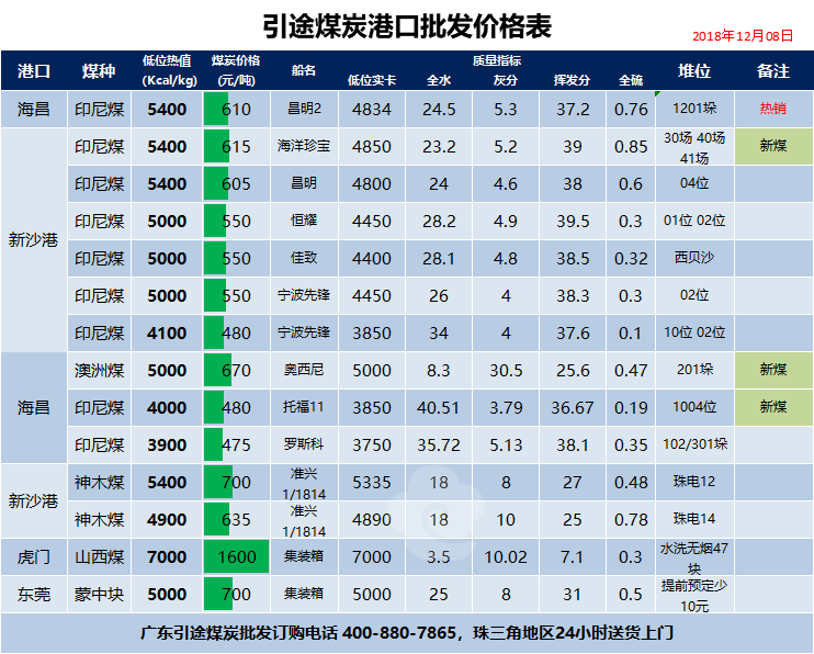 雙12港口煤炭促銷價格表