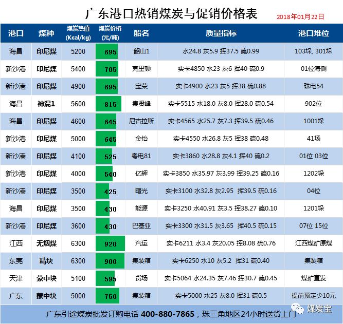 2018年1月22日廣東引途煤炭公司煤炭價格表